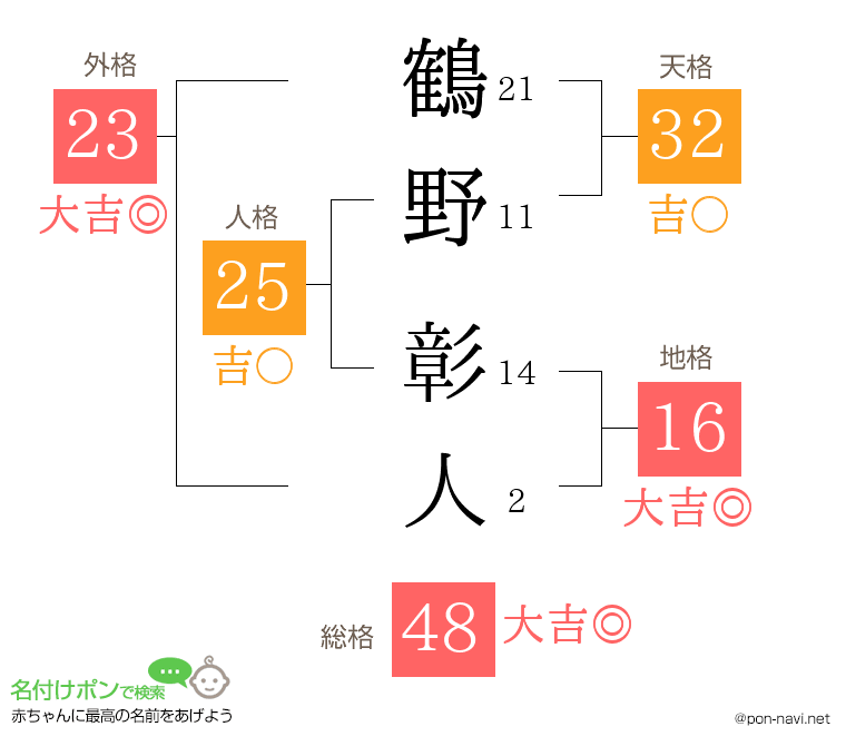 鶴野 彰人さんの姓名判断結果
