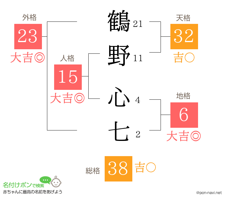 鶴野 心七さんの姓名判断結果