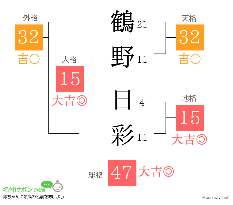 鶴野 日彩さんの姓名判断結果