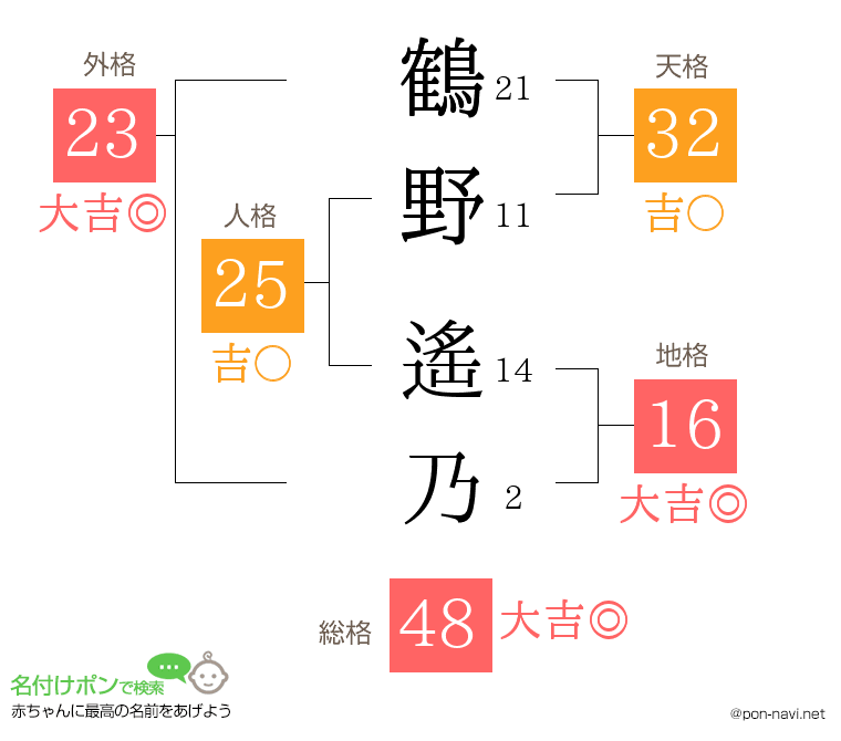 鶴野 遙乃さんの姓名判断結果