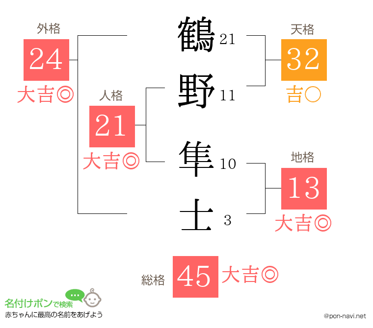 鶴野 隼士さんの姓名判断結果