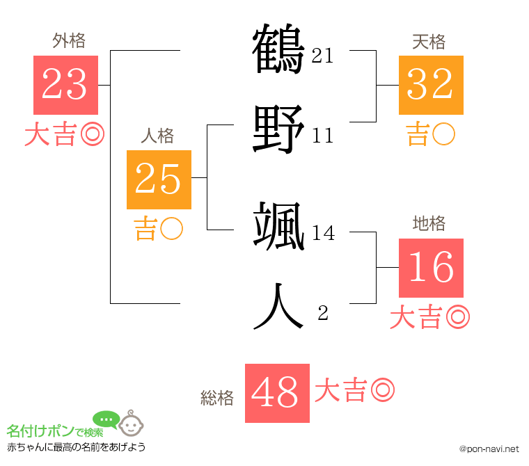 鶴野 颯人さんの姓名判断結果