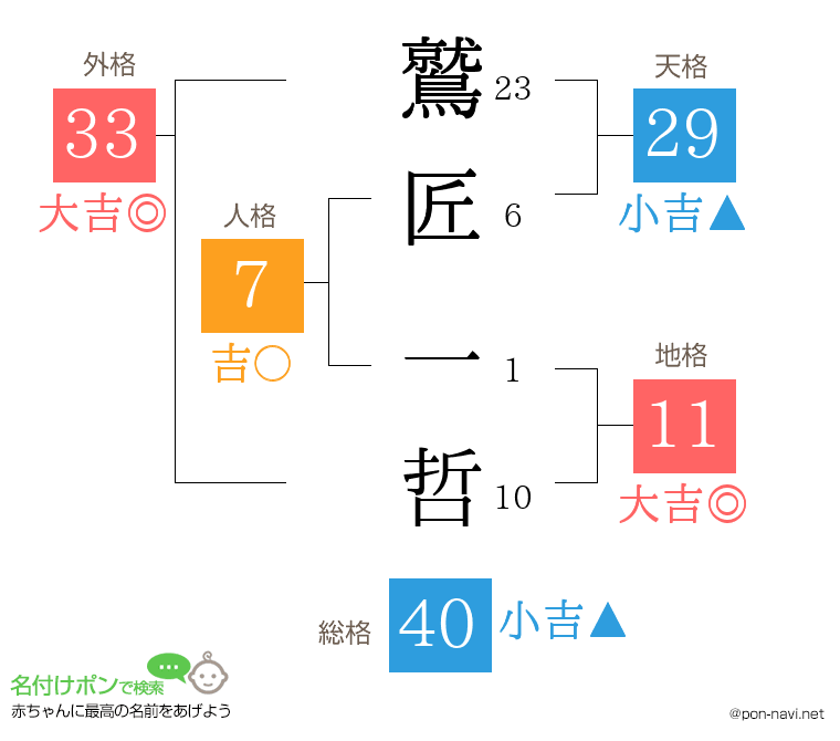 鷲匠 一哲さんの姓名判断結果