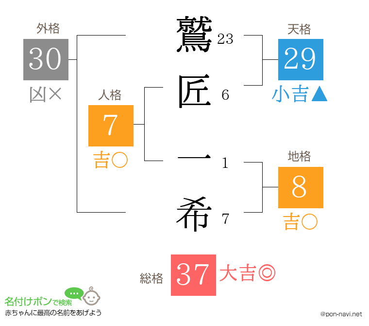 鷲匠 一希さんの姓名判断結果