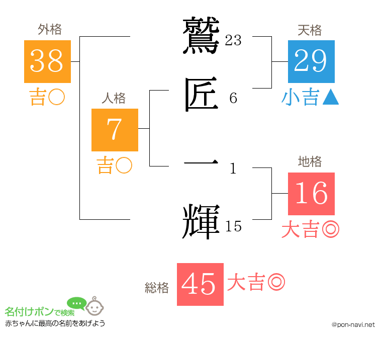 鷲匠 一輝さんの姓名判断結果