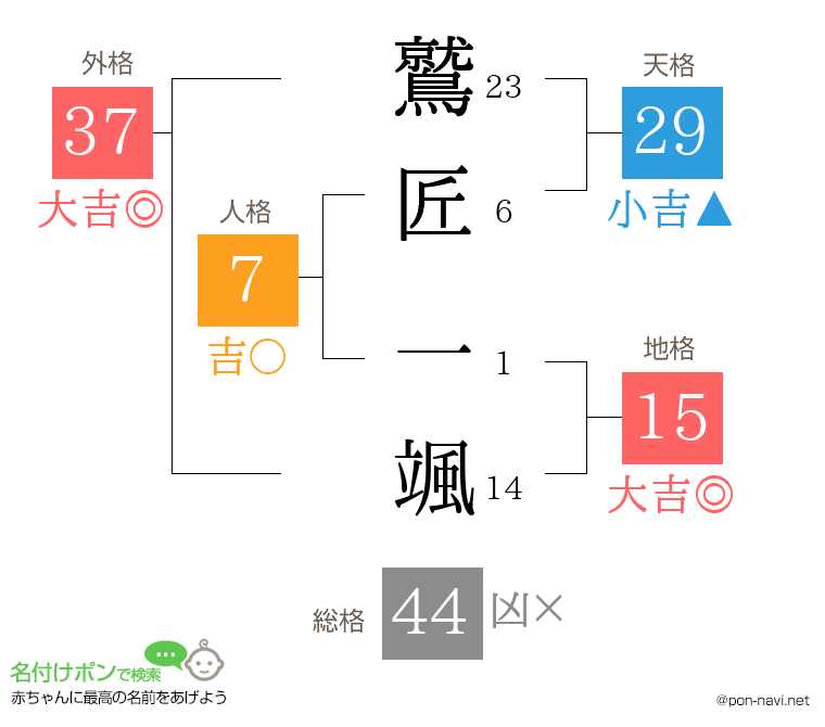 鷲匠 一颯さんの姓名判断結果