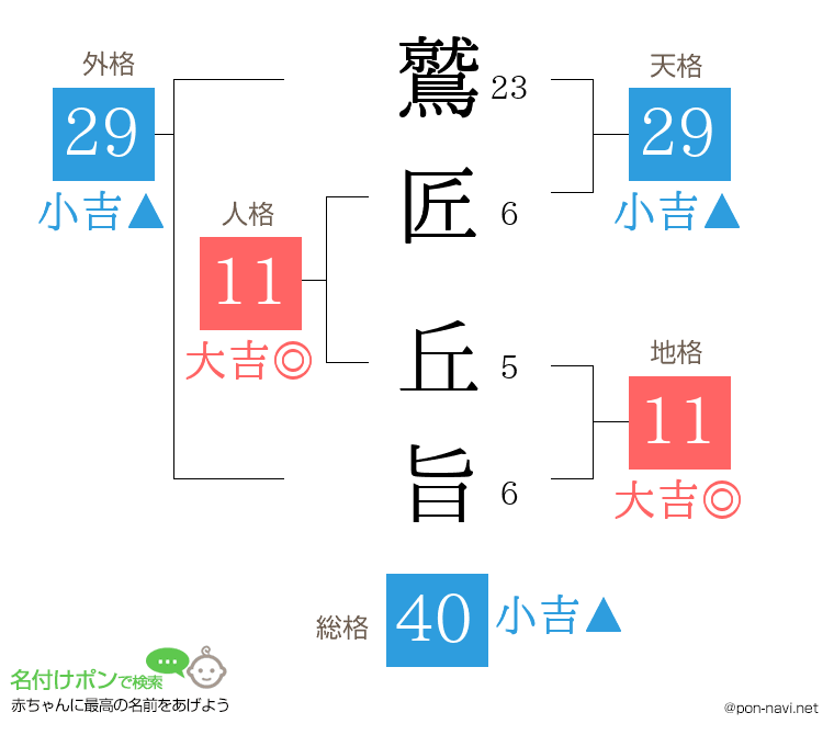 鷲匠 丘旨さんの姓名判断結果