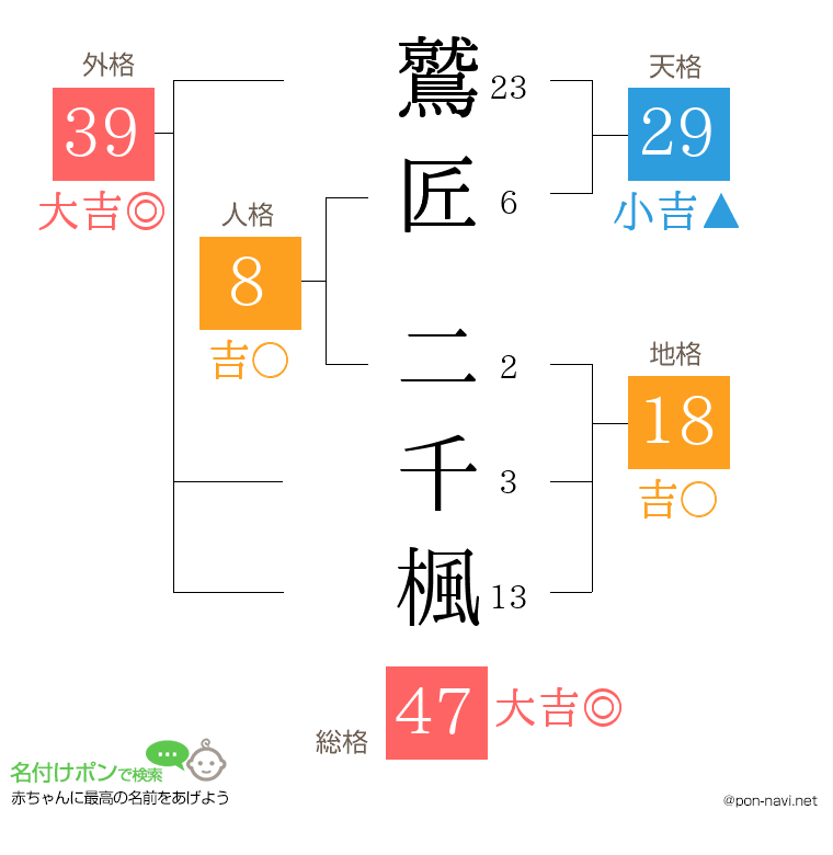 鷲匠 二千楓さんの姓名判断結果