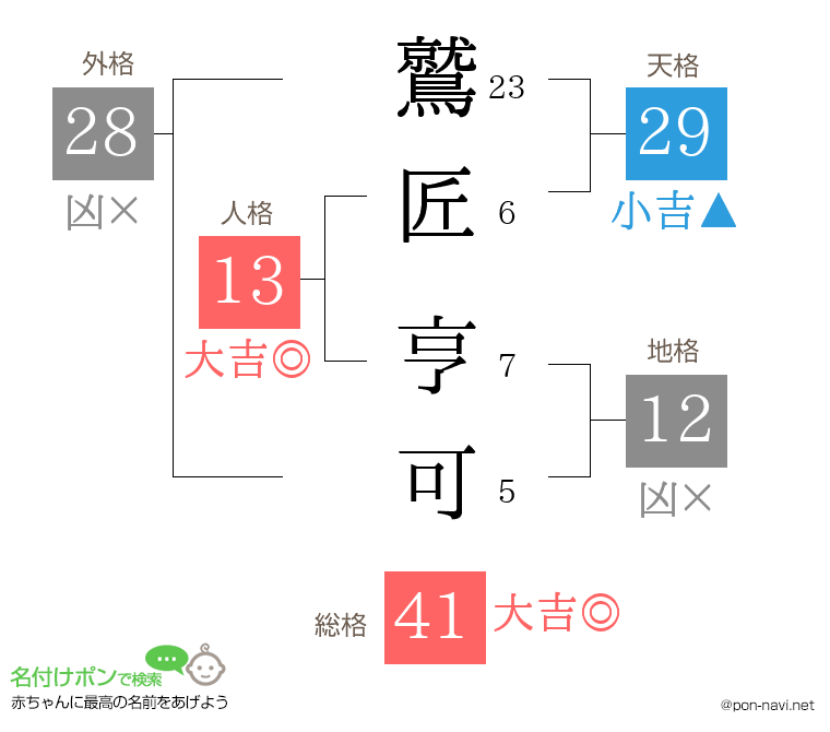 鷲匠 亨可さんの姓名判断結果