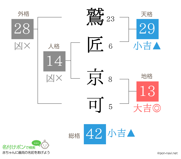鷲匠 京可さんの姓名判断結果
