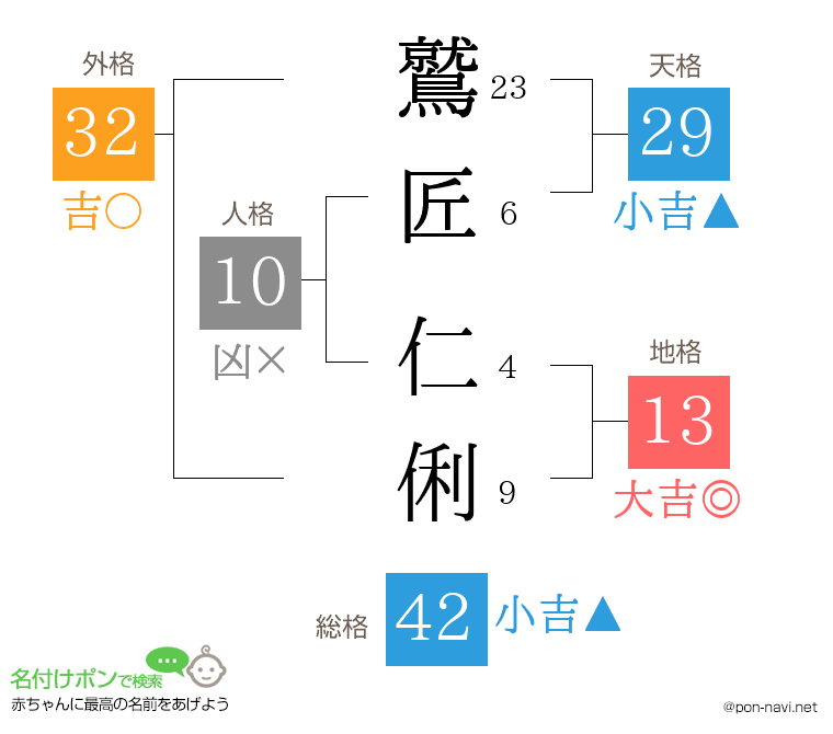 鷲匠 仁俐さんの姓名判断結果