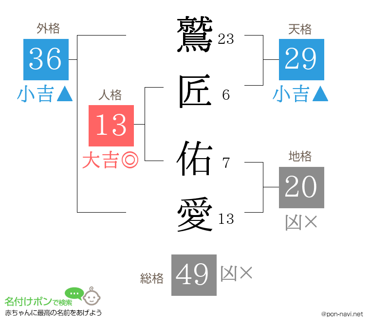 鷲匠 佑愛さんの姓名判断結果