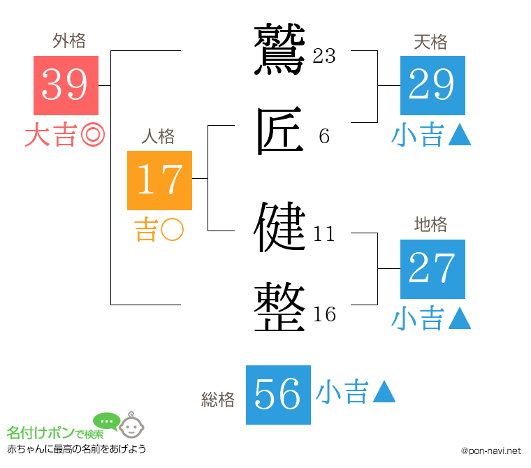 鷲匠 健整さんの姓名判断結果