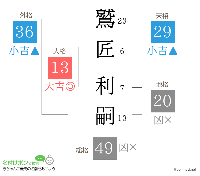 鷲匠 利嗣さんの姓名判断結果