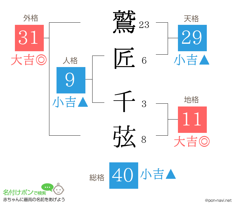 鷲匠 千弦さんの姓名判断結果