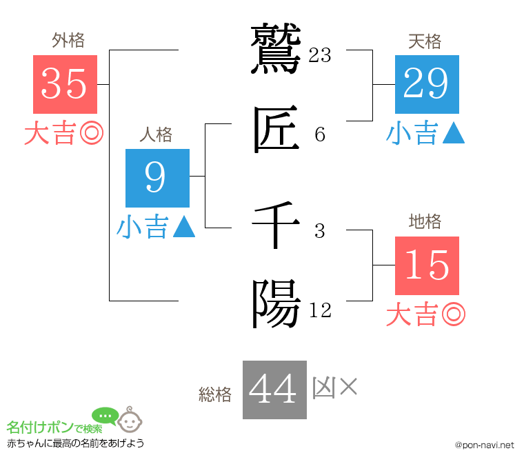 鷲匠 千陽さんの姓名判断結果