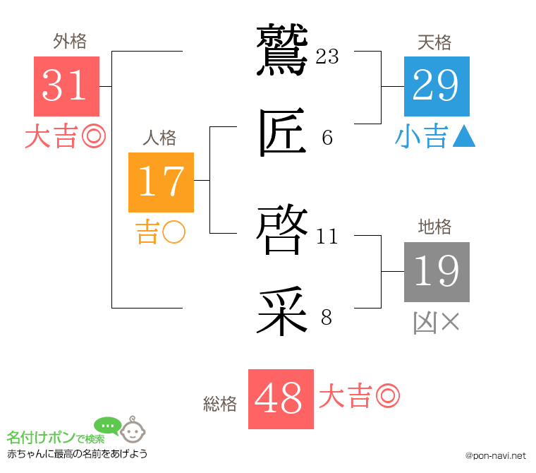 鷲匠 啓采さんの姓名判断結果