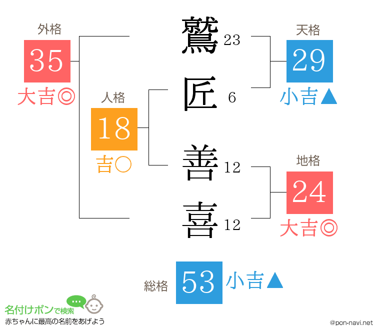 鷲匠 善喜さんの姓名判断結果