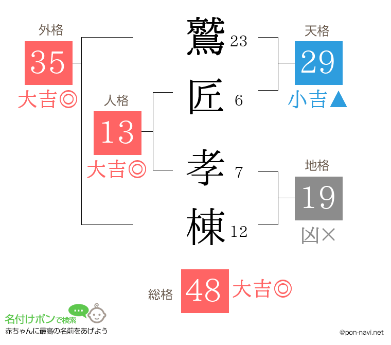 鷲匠 孝棟さんの姓名判断結果