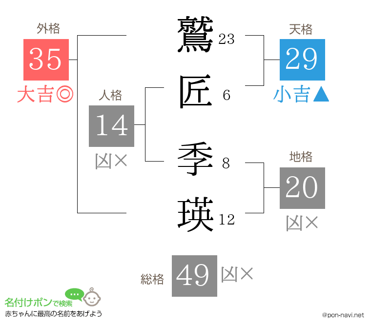 鷲匠 季瑛さんの姓名判断結果