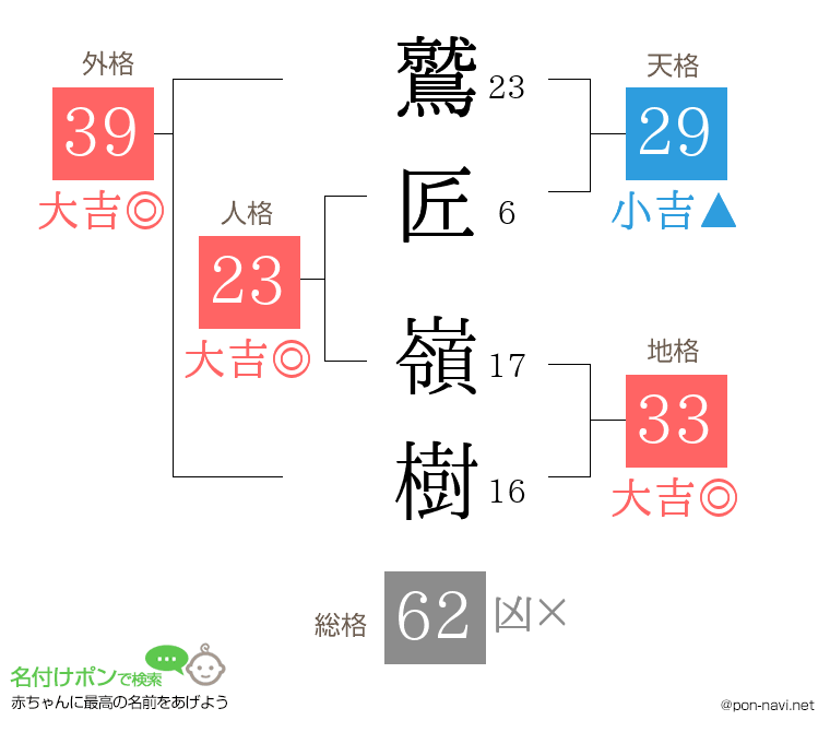 鷲匠 嶺樹さんの姓名判断結果