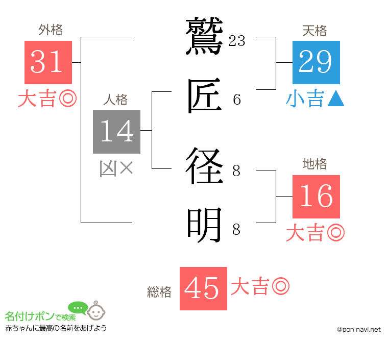 鷲匠 径明さんの姓名判断結果