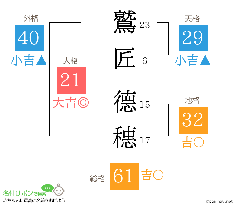 鷲匠 德穗さんの姓名判断結果