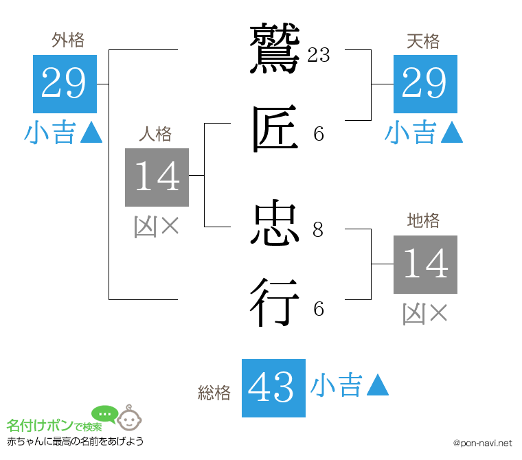 鷲匠 忠行さんの姓名判断結果