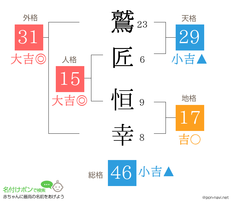 鷲匠 恒幸さんの姓名判断結果