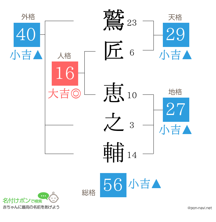 鷲匠 恵之輔さんの姓名判断結果