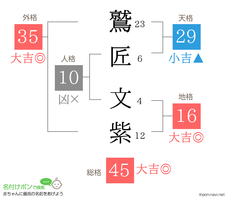 鷲匠 文紫さんの姓名判断結果