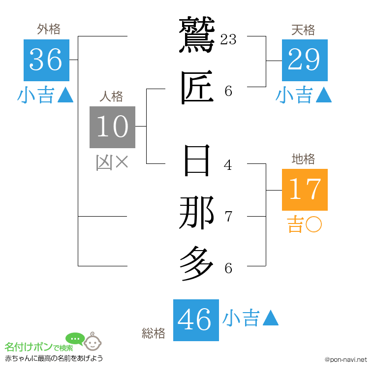 鷲匠 日那多さんの姓名判断結果