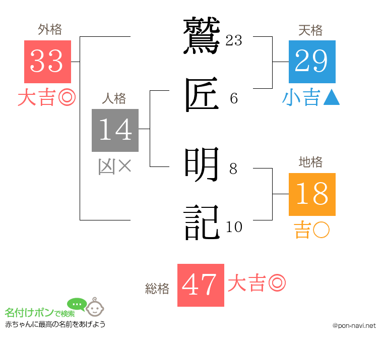 鷲匠 明記さんの姓名判断結果