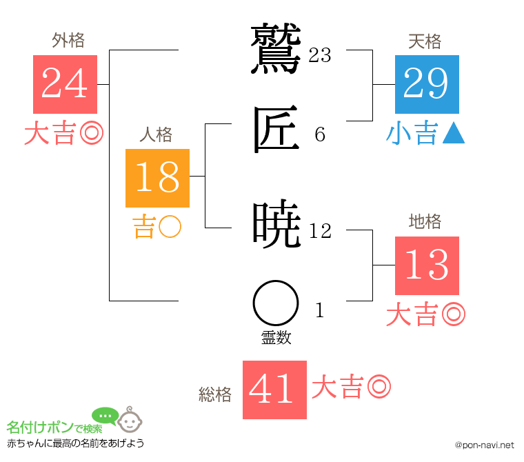 鷲匠 暁さんの姓名判断結果