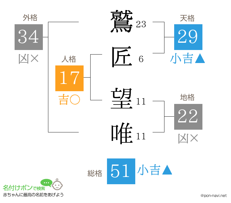 鷲匠 望唯さんの姓名判断結果