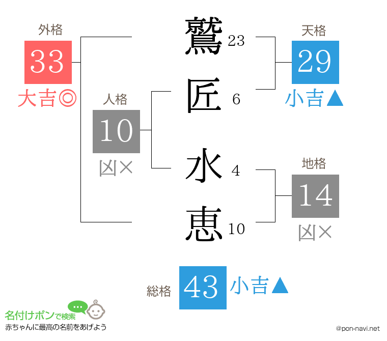 鷲匠 水恵さんの姓名判断結果