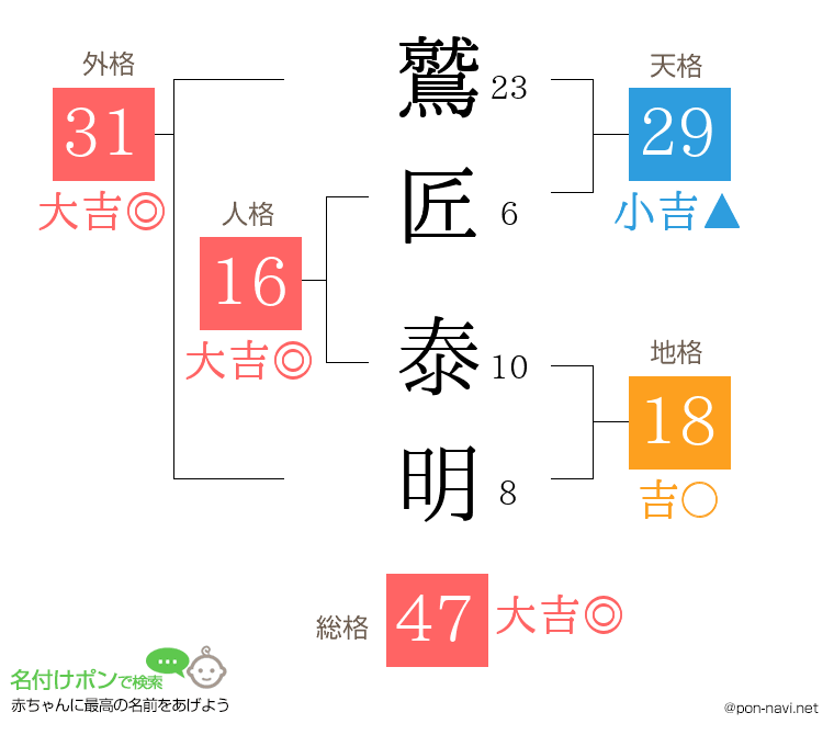 鷲匠 泰明さんの姓名判断結果