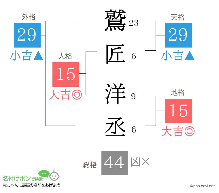 鷲匠 洋丞さんの姓名判断結果