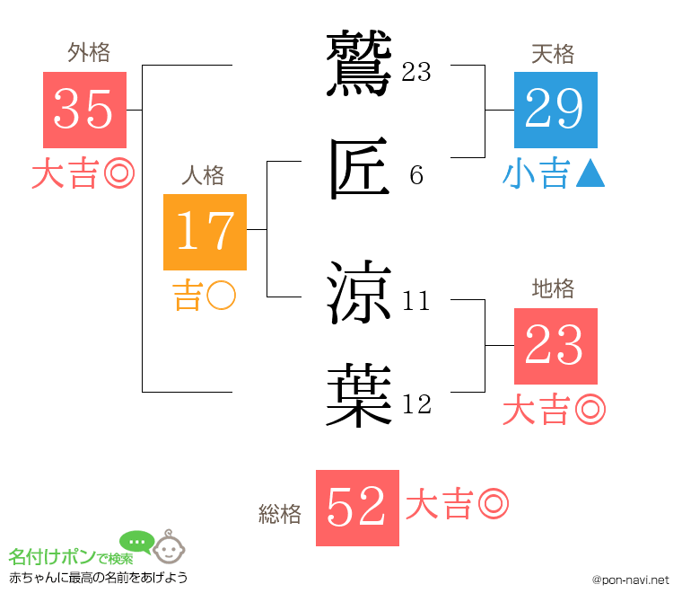 鷲匠 涼葉さんの姓名判断結果