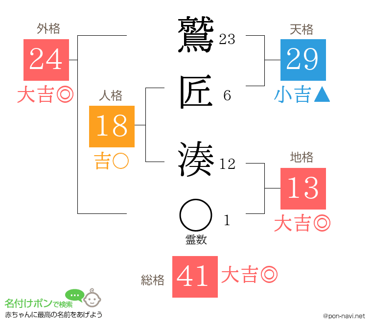 鷲匠 湊さんの姓名判断結果