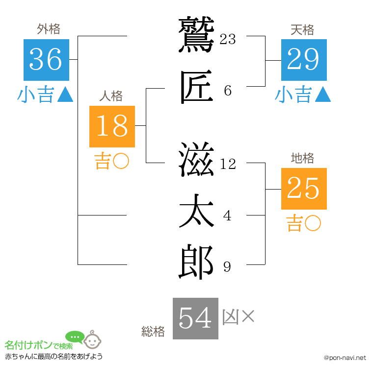 鷲匠 滋太郎さんの姓名判断結果