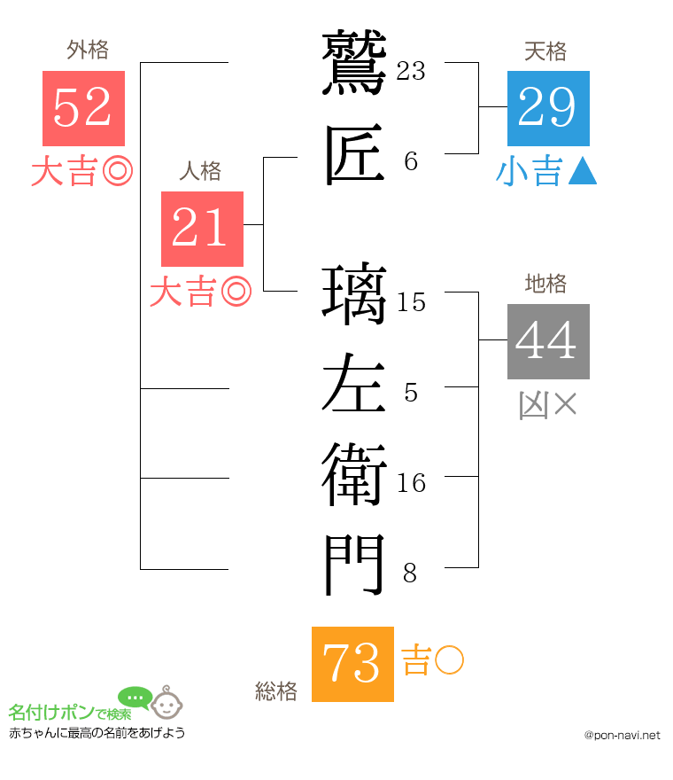 鷲匠 璃左衛門さんの姓名判断結果