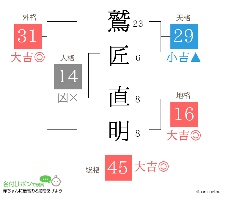 鷲匠 直明さんの姓名判断結果