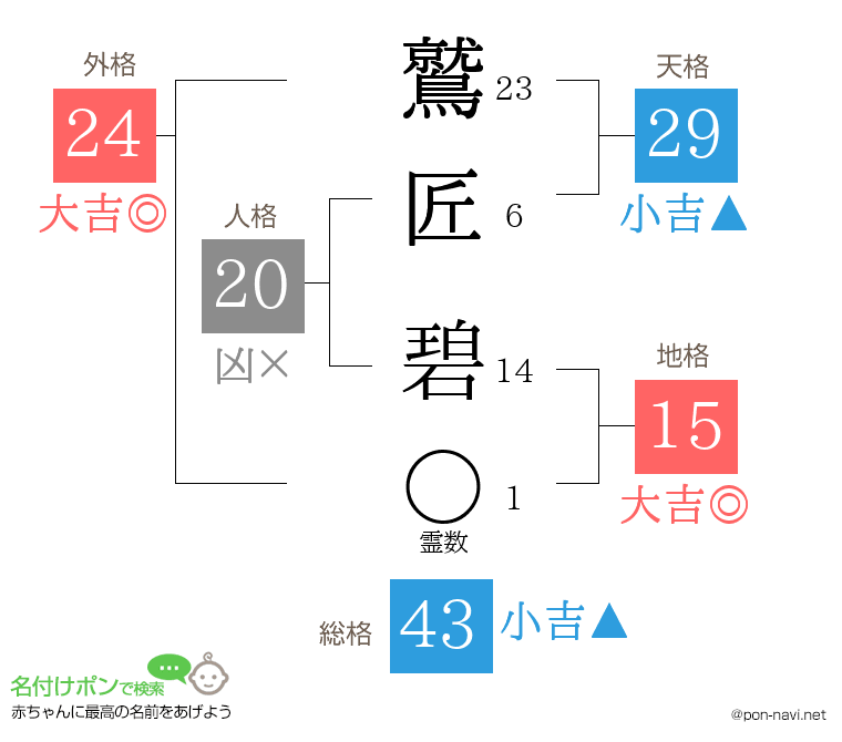 鷲匠 碧さんの姓名判断結果