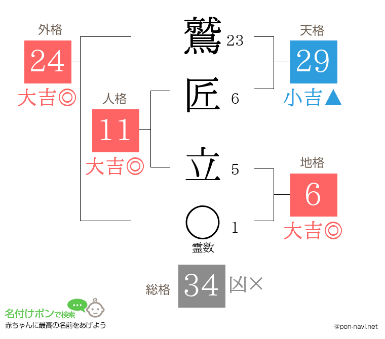 鷲匠 立さんの姓名判断結果