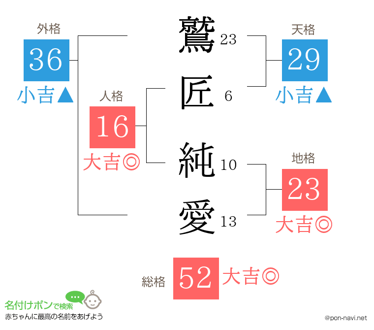 鷲匠 純愛さんの姓名判断結果
