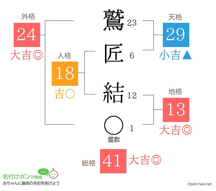 鷲匠 結さんの姓名判断結果