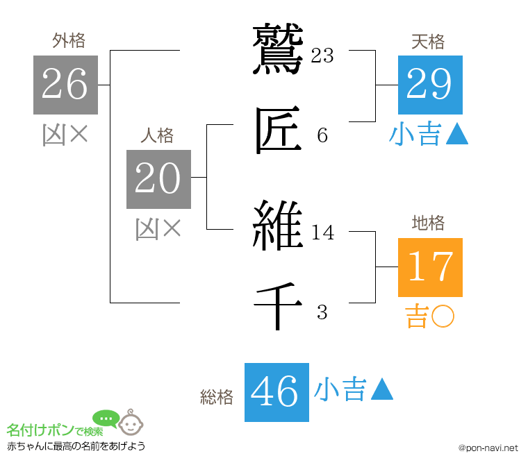 鷲匠 維千さんの姓名判断結果