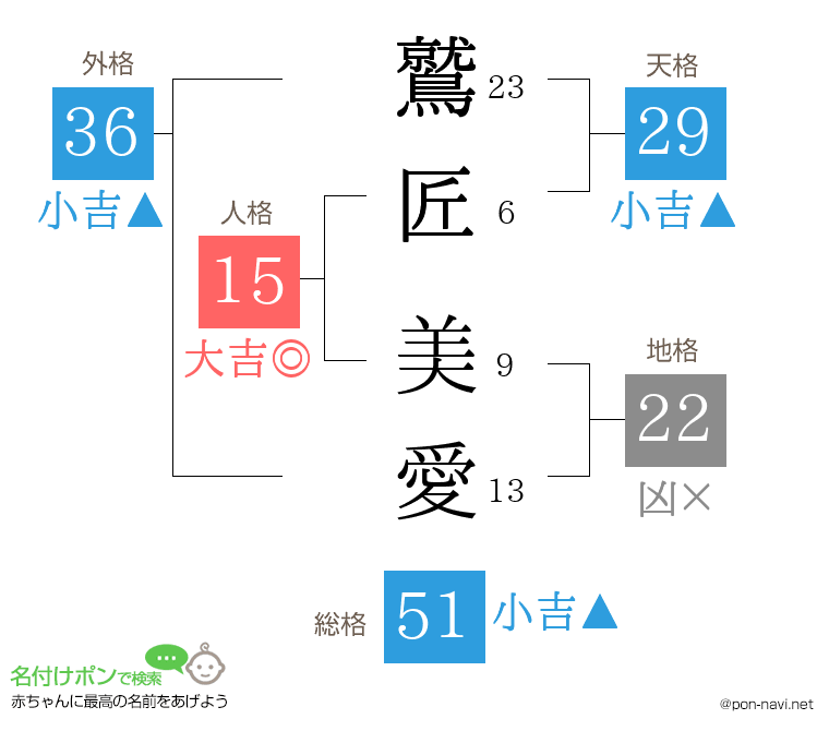 鷲匠 美愛さんの姓名判断結果
