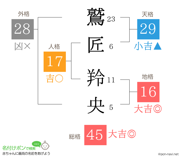 鷲匠 羚央さんの姓名判断結果